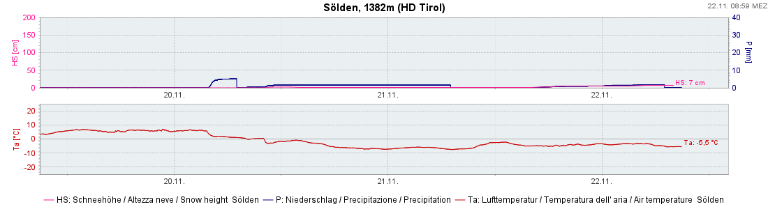 Windstärke in Kmh, Windrichtung