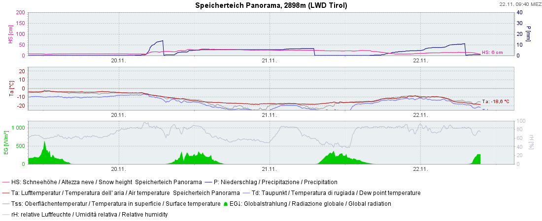 Windstärke in Kmh, Windrichtung