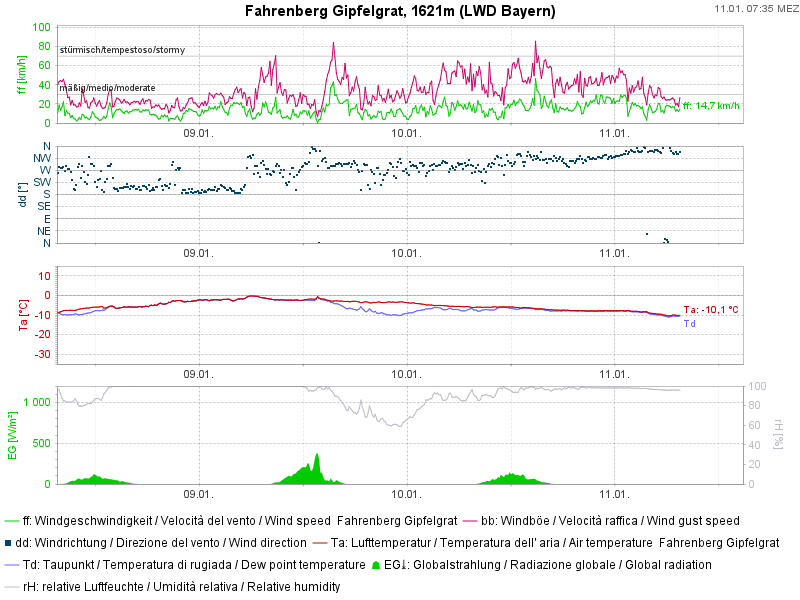 Fahrenberg Gipfelgrat