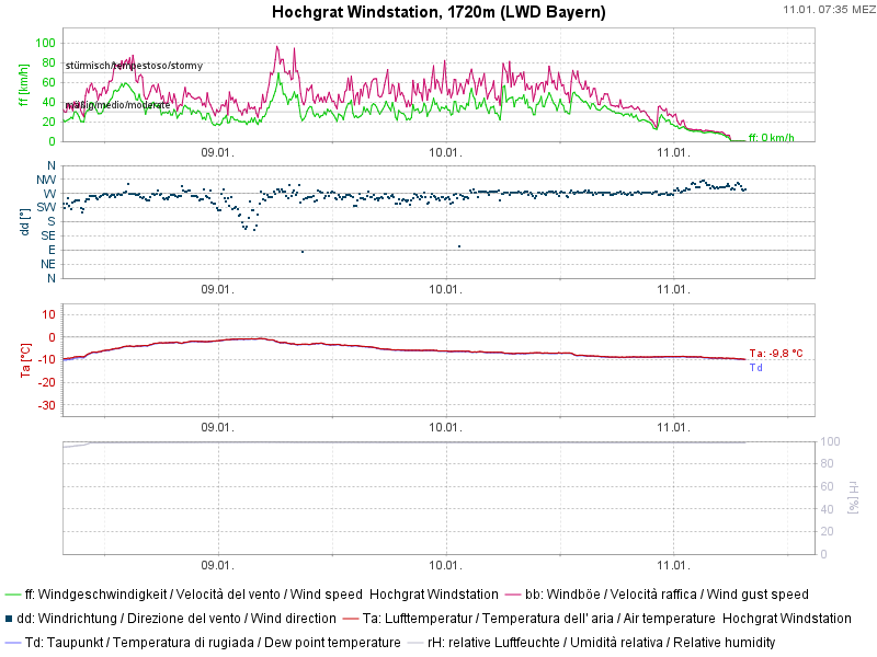 Hochgrat Windstation
