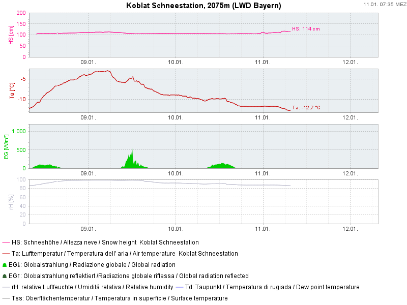 Koblat Schneestation