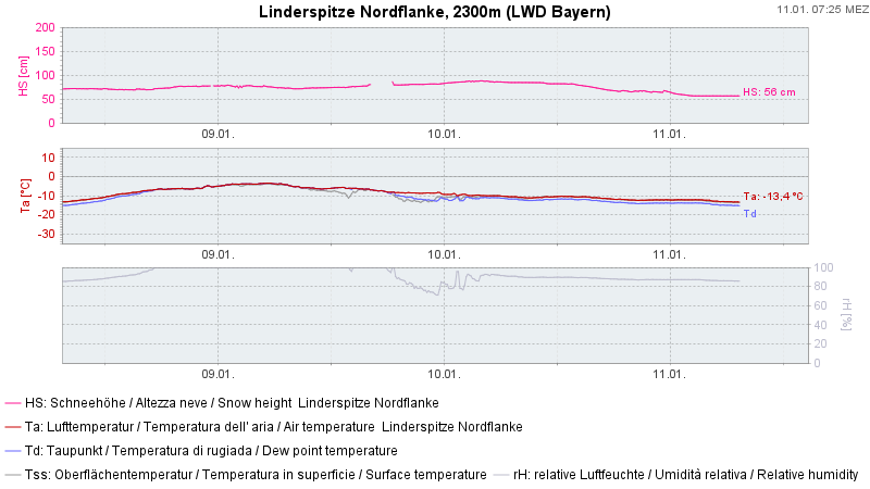 Linderspitze Nordflanke