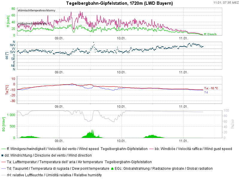 Tegelbergbahn-Gipfelstation