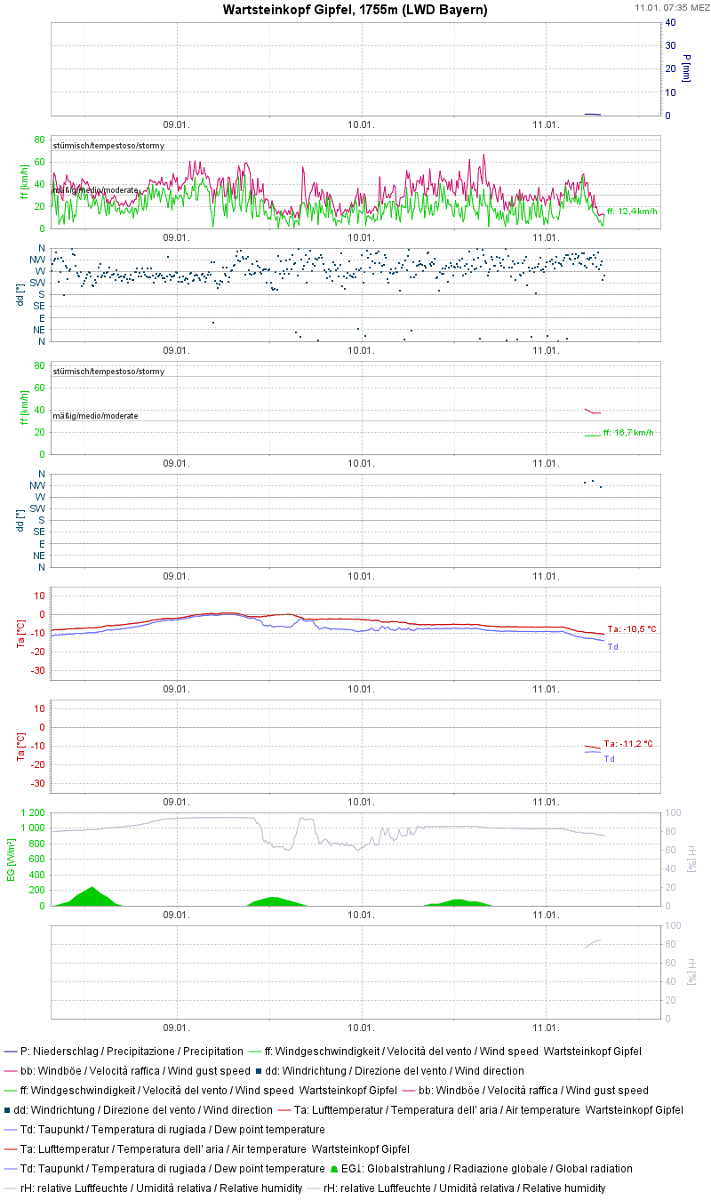 Wartsteinkopf Gipfel