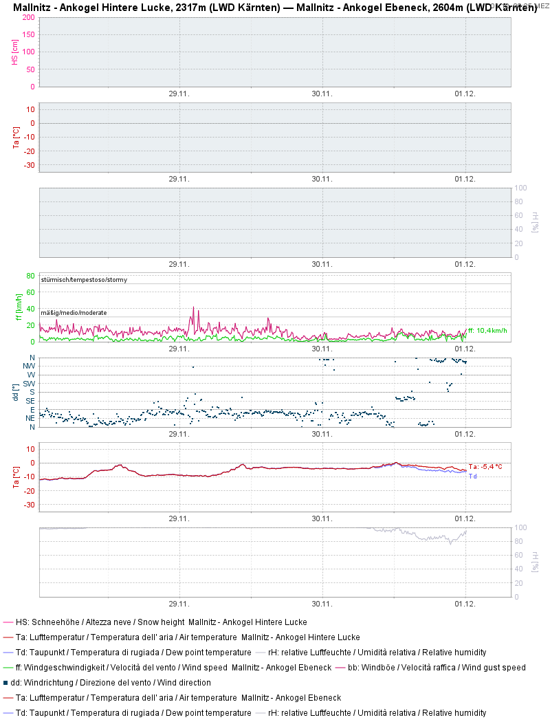 Mallnitz - Ankogel Ebeneck
