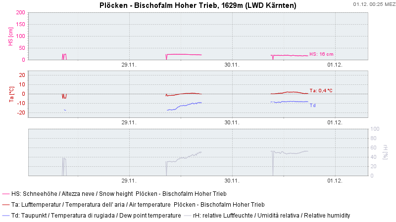 Plöcken - Bischofalm Hoher Trieb