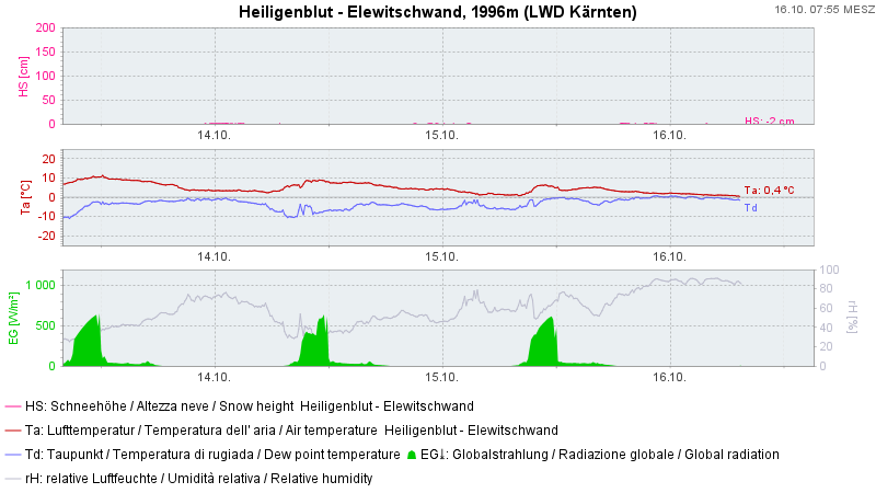 Heiligenblut - Elewitschwand