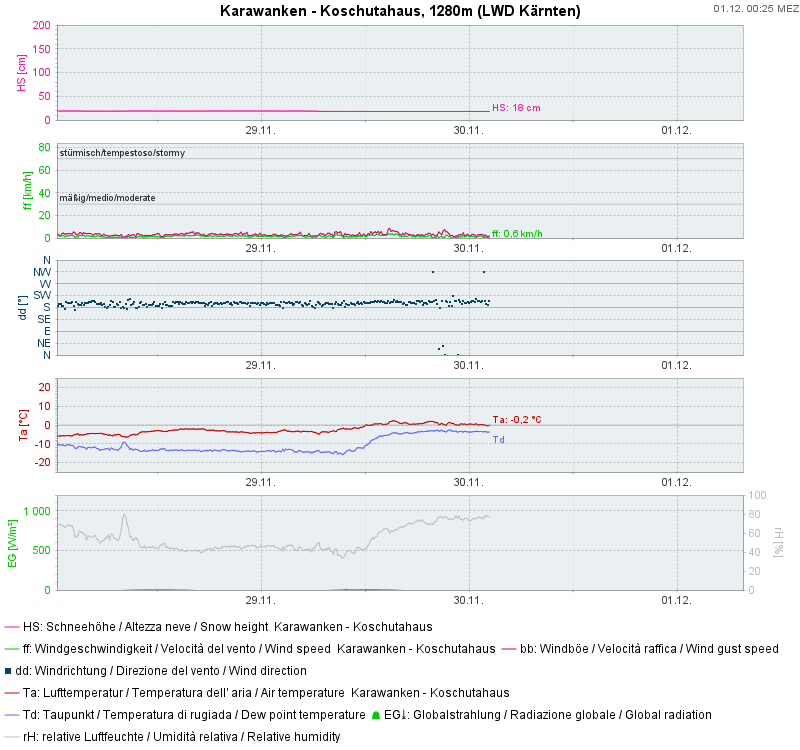 Karawanken - Koschutahaus