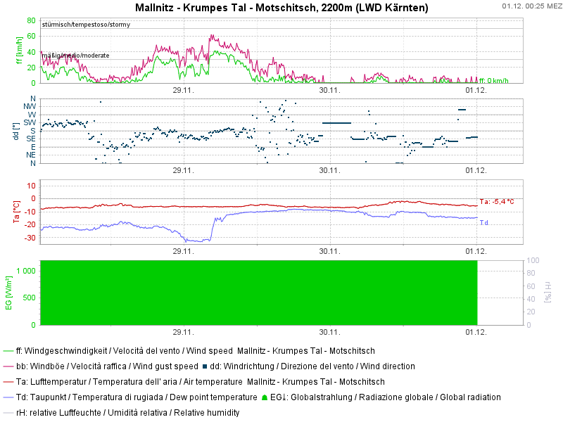 Mallnitz - Krumpes Tal - Motschitsch