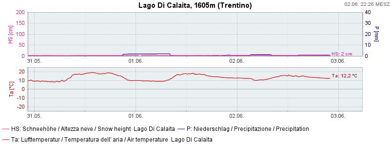 Lago Di Calaita
