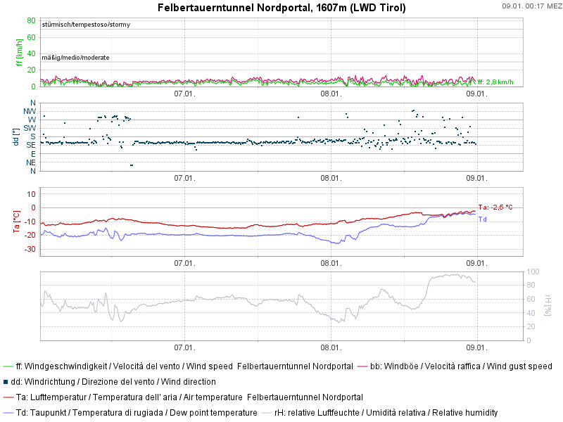 Felbertauerntunnel Nordportal